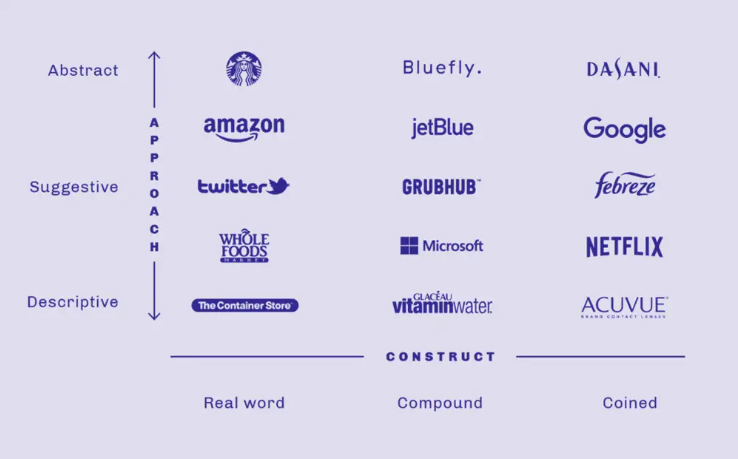 無錫電商品牌設(shè)計(jì)公司-解釋了 7 種流行的品牌名稱.png 無錫電商品牌設(shè)計(jì)公司-解釋了 7 種流行的品牌名稱.png